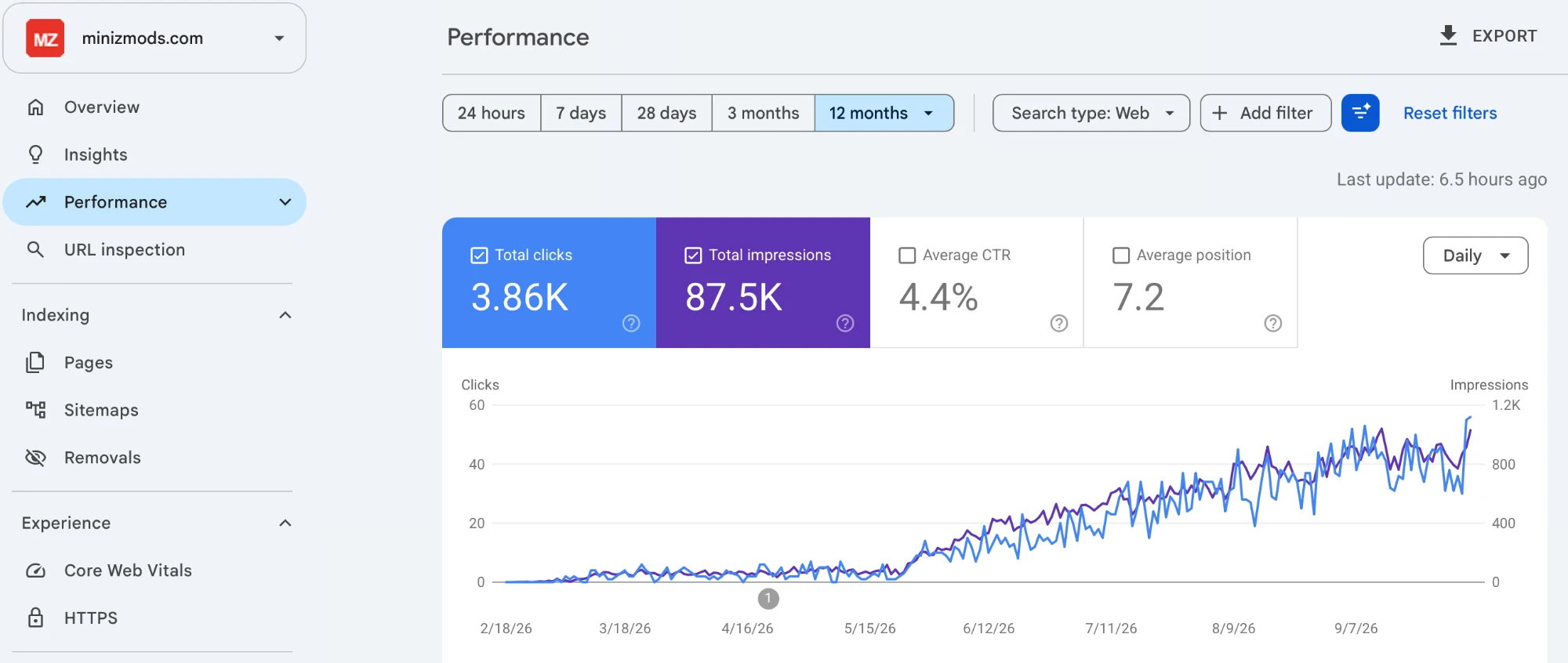 Google Search Console Performance report for minizmods.com, Web search, 12-month view with data beginning 2/18/26. Daily clicks and impressions stay low through mid-May, then climb steadily to about 40 to 55 clicks per day by September. Totals shown: 3.86K clicks, 87.5K impressions, average position 7.2.